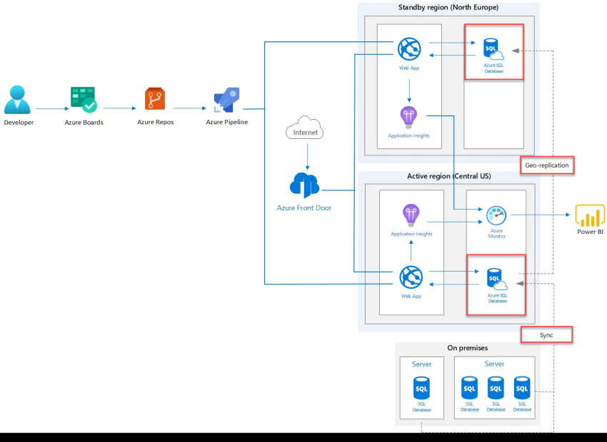 How Azure can help your company expand in multiple regions